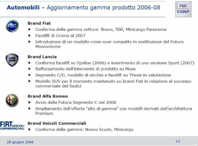 Piani Alfa Romeo: dal 2005 ad oggi