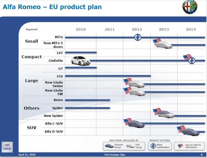 Piani Alfa Romeo: dal 2005 ad oggi