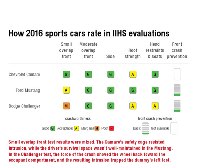 Crash test IIHS Chevrolet Camaro, Dodge Challenger e Ford Mustang maggio 2016