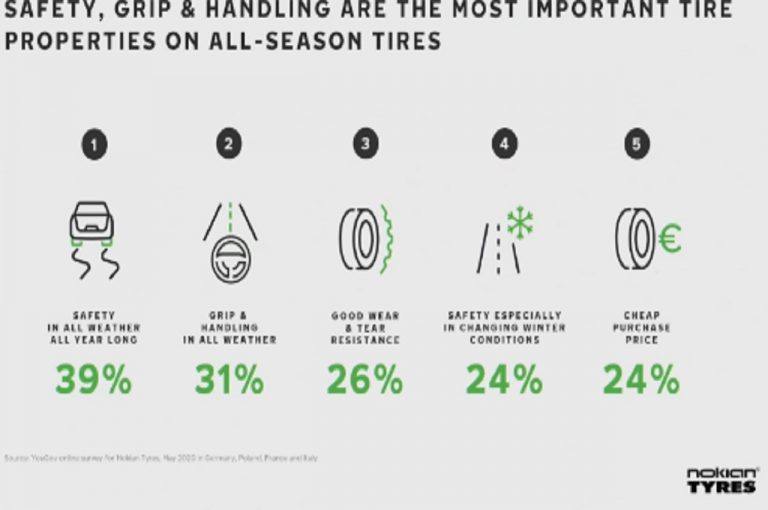 Nokian Seasonproof, nuova gamma 4 stagioni: immagini ufficiali