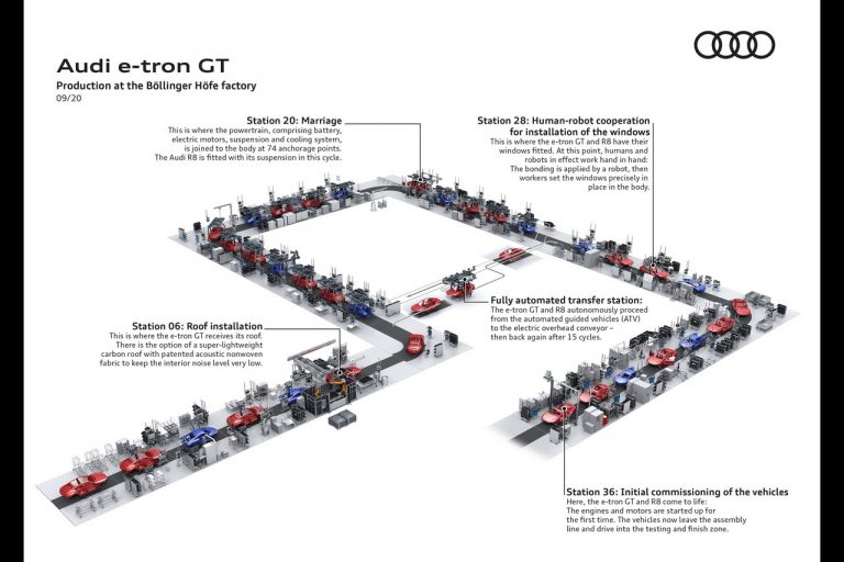 Audi e-tron GT: fasi di sviluppo e produzione