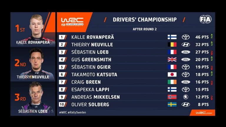 WRC: Rovanpera vince in Svezia e si candida al mondiale