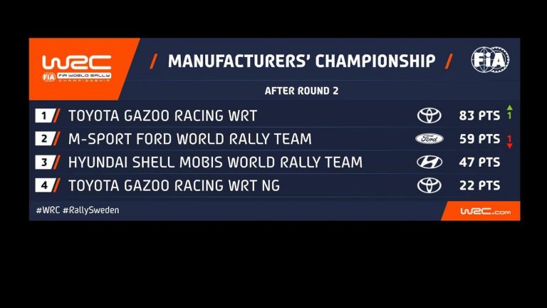 WRC: Rovanpera vince in Svezia e si candida al mondiale