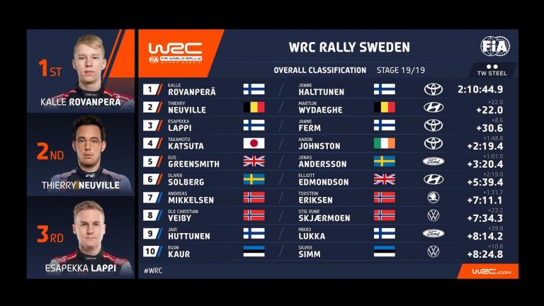WRC: Rovanpera vince in Svezia e si candida al mondiale