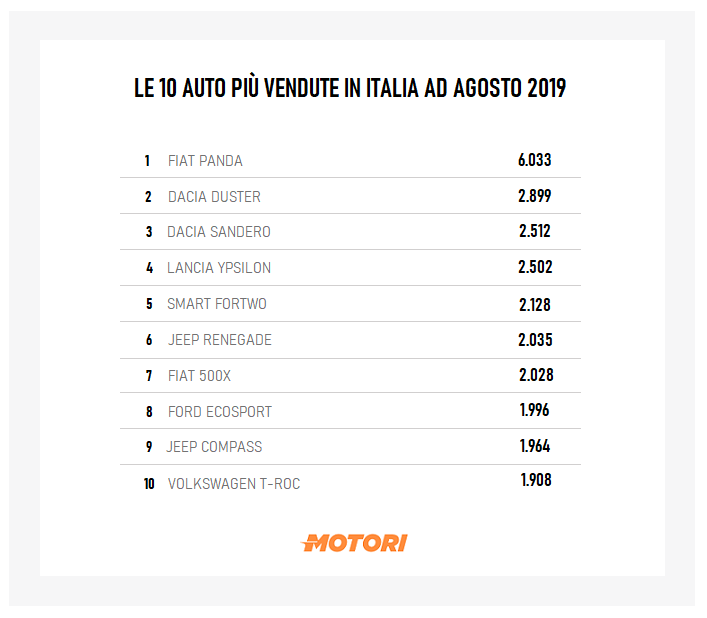 La top ten della 10 auto più vendute in Italia ad agosto 2019